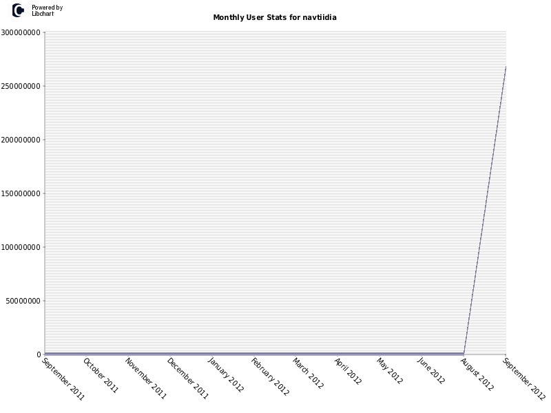 Monthly User Stats for navtiidia